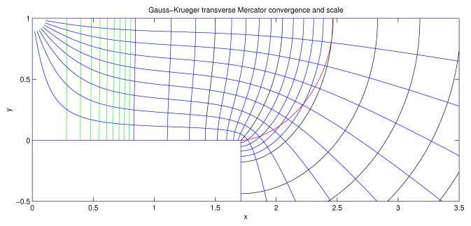 Gauss-Krueger transverse Mercator
convergence and scale