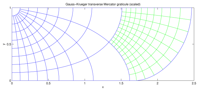 Gauss-Krueger transverse Mercator graticule
(scaled)